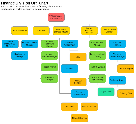 Finance Division Organizational Chart